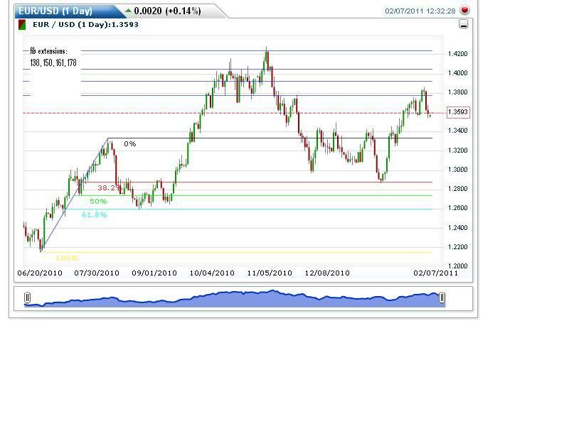 EUR daily 7feb
