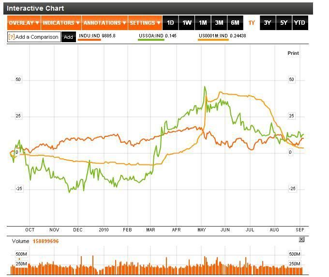 djia oi libor